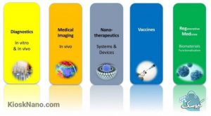 Nano Technology یا نانوتکنولوژی چه کاربردهایی در زمینه های مختلف دارد ؟