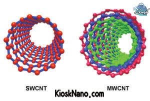  انواع نانولوله های کربنی