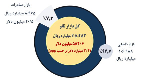 سهم بازار داخل و صادرات محصولات نانو/ کشورهای مخاطب نانوی ایرانی