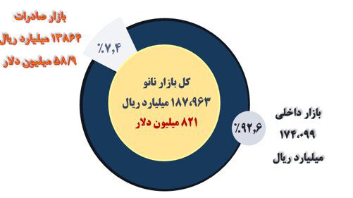 سهم بازار داخل و صادرات محصولات نانو/ کشورهای مخاطب نانوی ایرانی